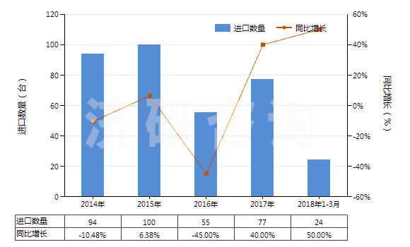 2014-2018年3月中國其他吹塑機(jī)(HS84773090)進(jìn)口量及增速統(tǒng)計